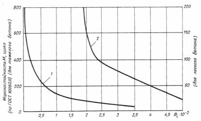 График зависимости морозостойкости бетона от   - максимального относительного увеличения разности объемных деформаций бетонного и стандартного образцов при замораживании