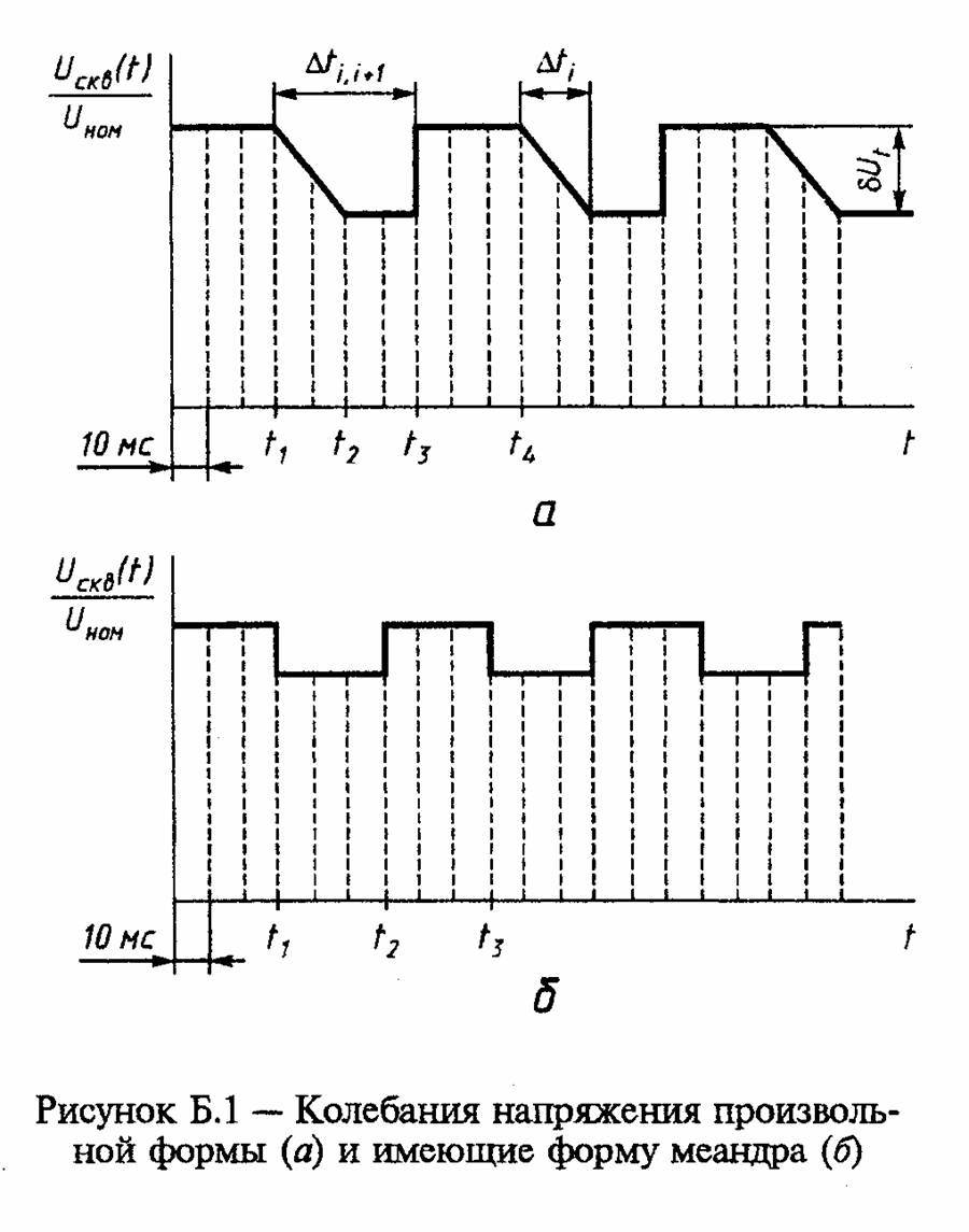 Колебания напряжения произвольной формы (а) и имеющие форму меандра (б)