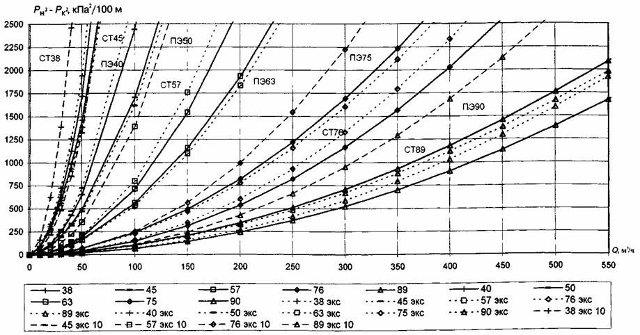 СП 42-101-2003 Общие положения по проектированию и строительству газораспределительных систем из металлических и полиэтиленовых труб